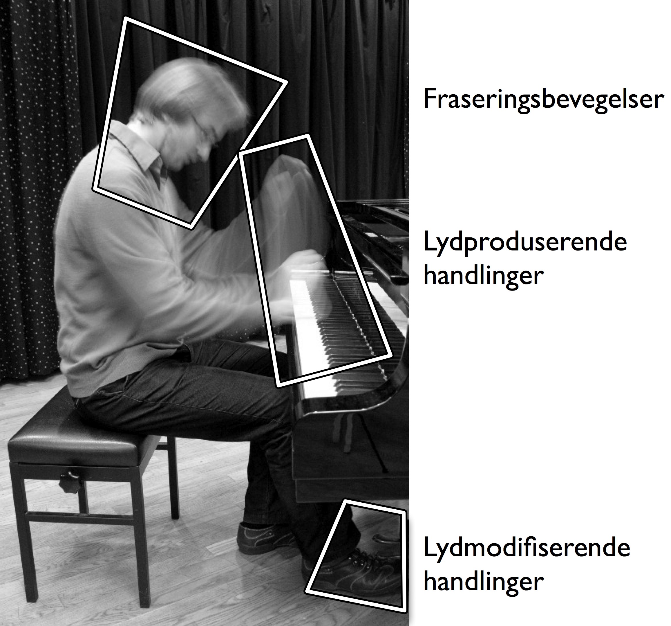 Figur 1: Et handlingsrom kan ses som en virtuell boks rundt områder der det utføres bevegelser. I figuren vises handlingsrom for ulike musikkrelaterte bevegelser. Disse bevegelsestypene vil bli beskrevet i kapittel 5.