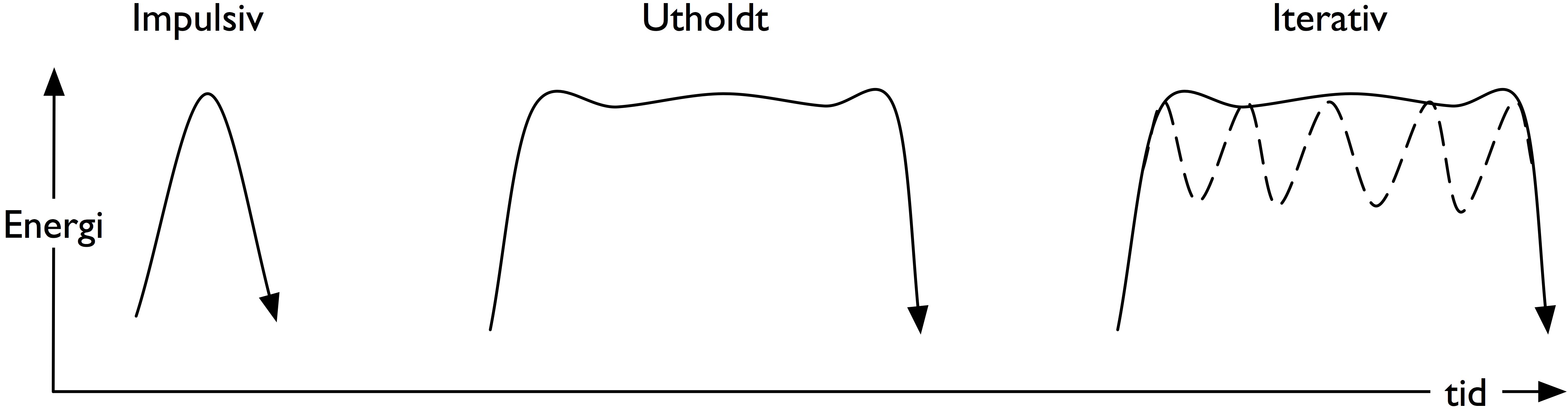 Figur 3: Tre forskjellige bevegelsesstyper: impulsive, utholdte og iterative bevegelser.