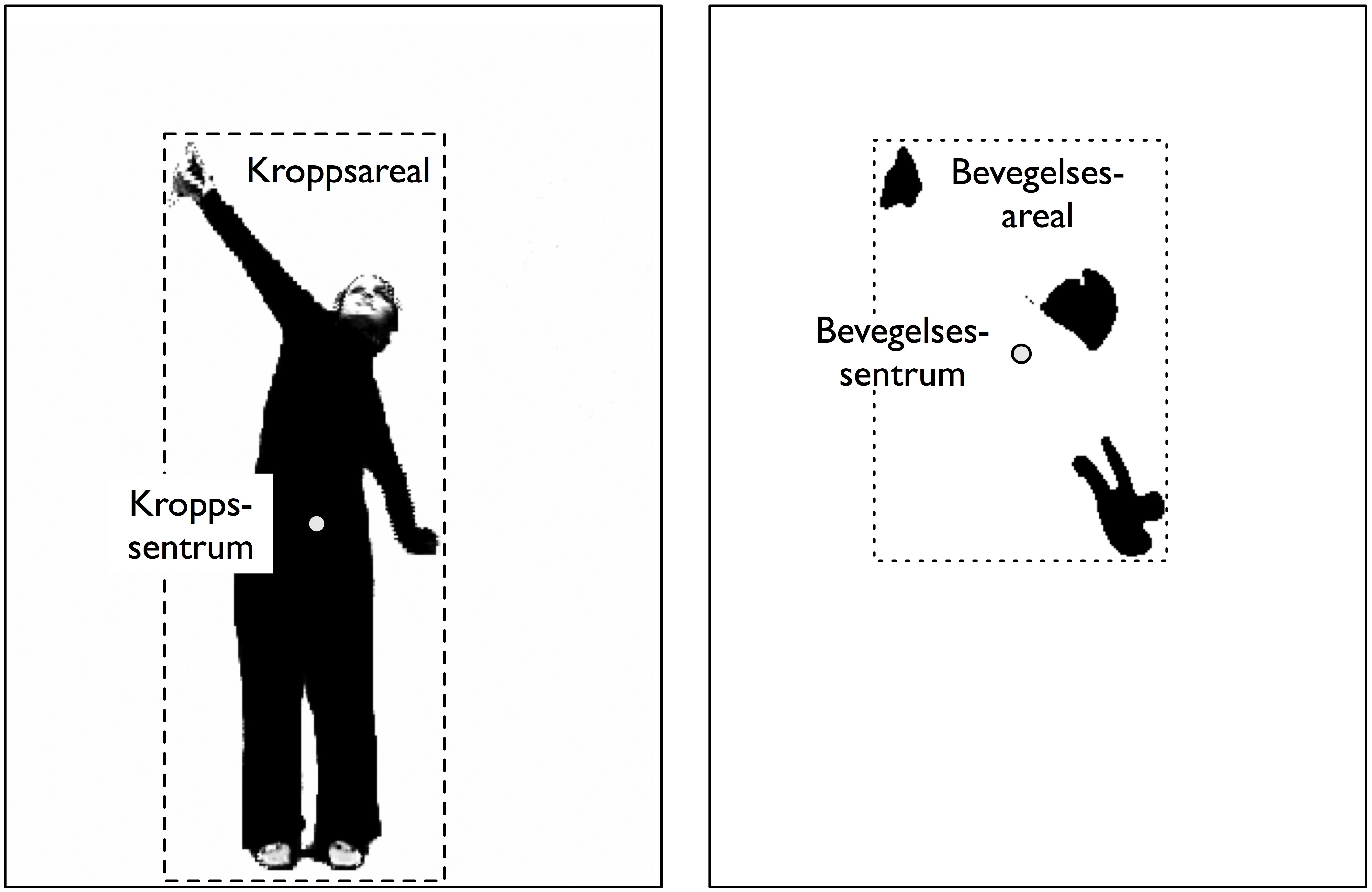 Figur 37: Forklaring av forskjellige kvantitative mål. Kroppsareal og kroppssentrum beregnes med utgangspunkt i det originale bildet (venstre). Bevegelsesareal og bevegelsessentrum beregnes fra bevegelsesbildet (høyre).