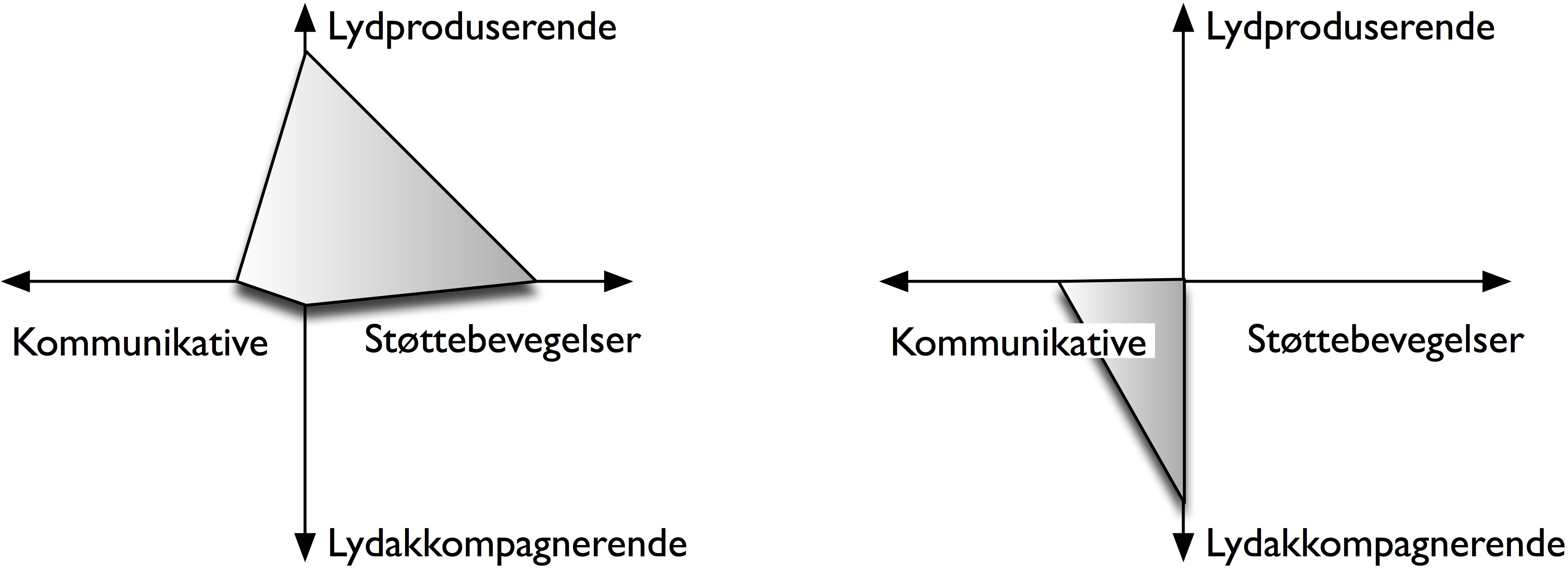 Figur 40: Dimensjonsrom som illustrerer de funksjonelle forskjellene på musikkrelaterte bevegelser til en musiker (venstre) og en danser (høyre). I dette eksemplet har musikerens bevegelser lydproduserende funksjon og støttefunksjon, mens danserens bevegelser har en lydakkompagnerende og delvis kommunikativ funksjon.