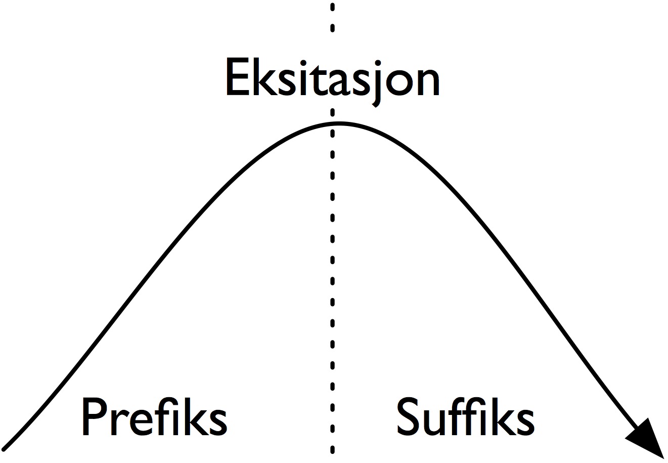 Figur 5: En lydproduserende handling er bygget opp av et prefiks, en eksitasjon og suffiks (Godøy 2008).