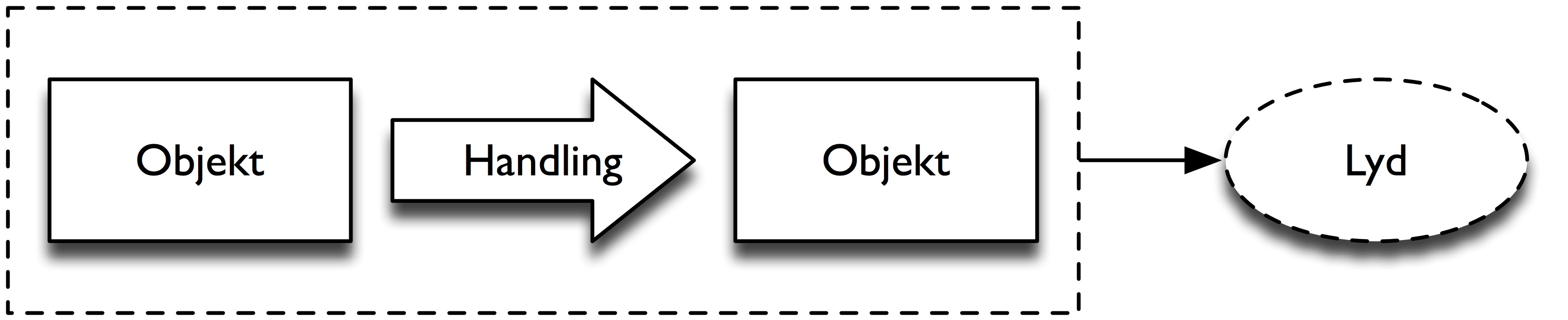 Figur 52: Lyd oppstår når det utføres en lydproduserende handling med to (eller flere) objekter.