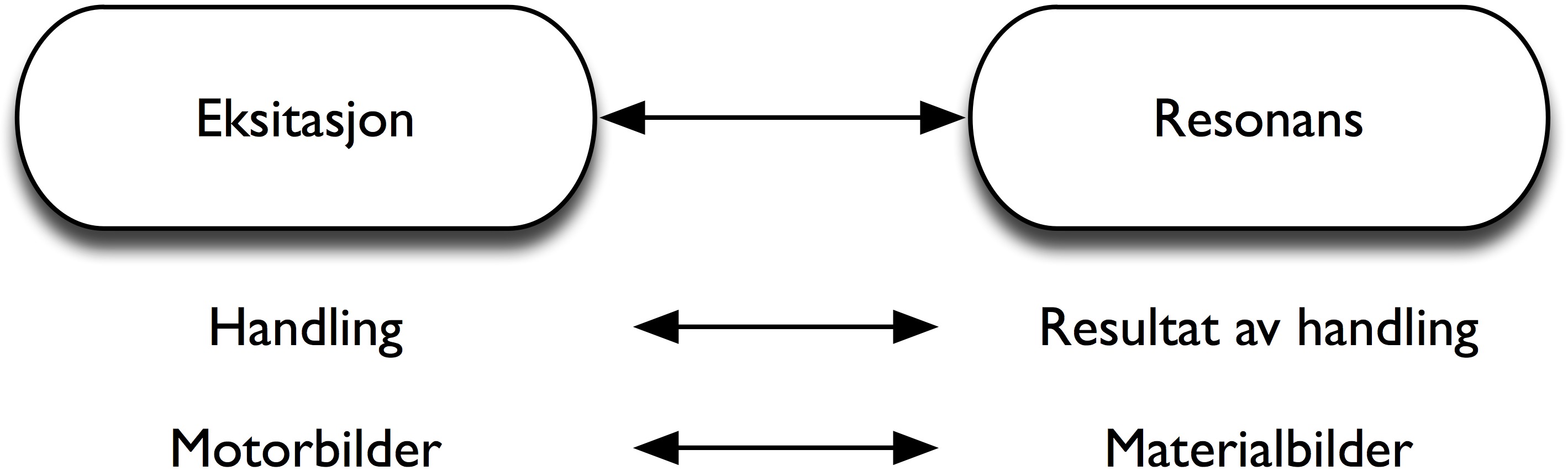 Figur 56: Godøys (2001) oversikt over skillet mellom eksitasjon og resonans. Godøy foreslår at vår kognisjon av eksitasjon og resonans er basert på mentale motorbilder og materialbilder.