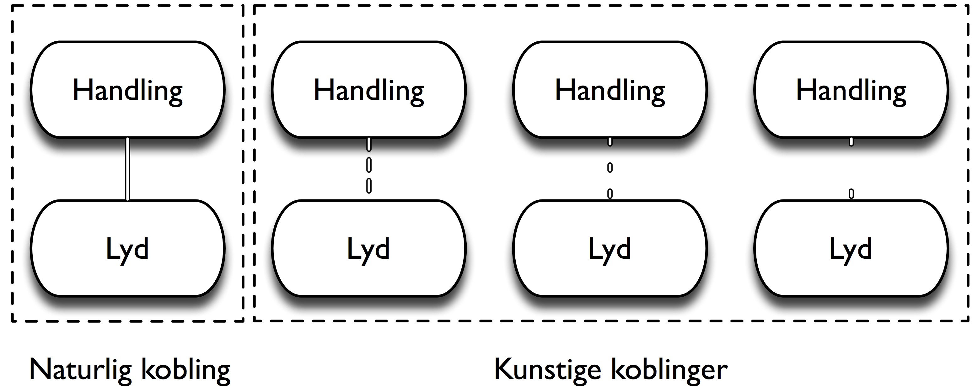 Figur 57: Naturlige handling–lyd-koblinger er sterke (venstre), mens kunstige koblinger kan variere fra sterke til svake.