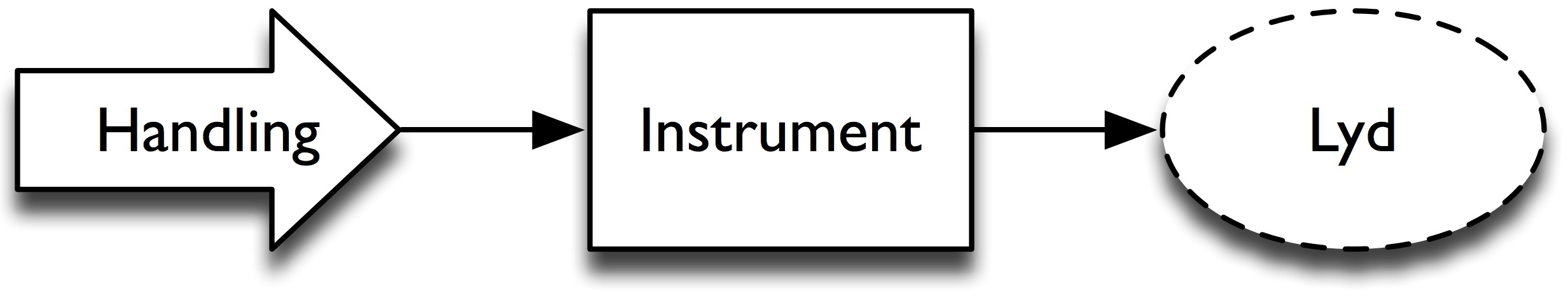 Figur 58: Et musikkinstrument kan ses som et bindeledd mellom handling og lyd.