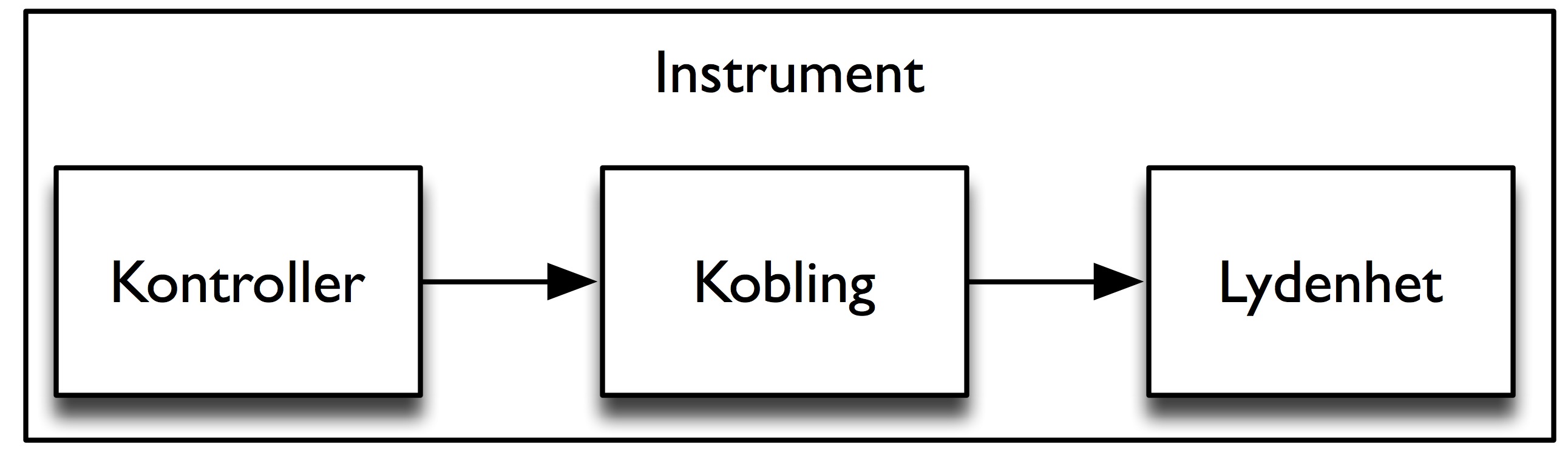 Figur 59: Et digitalt musikkinstrument er bygget opp av en kontroller, en lydenhet og koblingene mellom disse to.