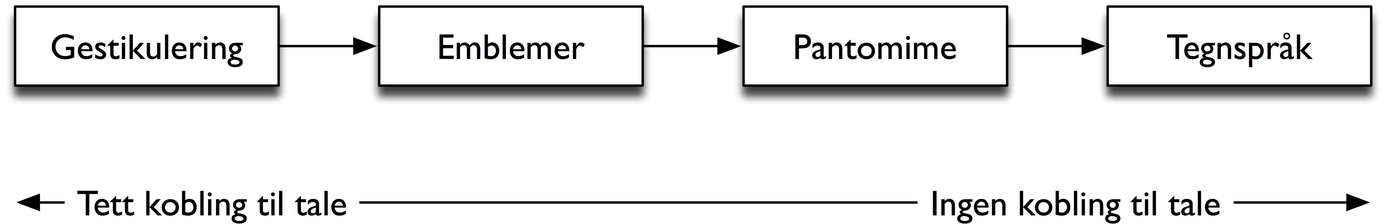 Figur 6: Kendon-kontinuum som beskriver hvordan forskjellige typer gester er knyttet til talen (McNeill 2005, 7).