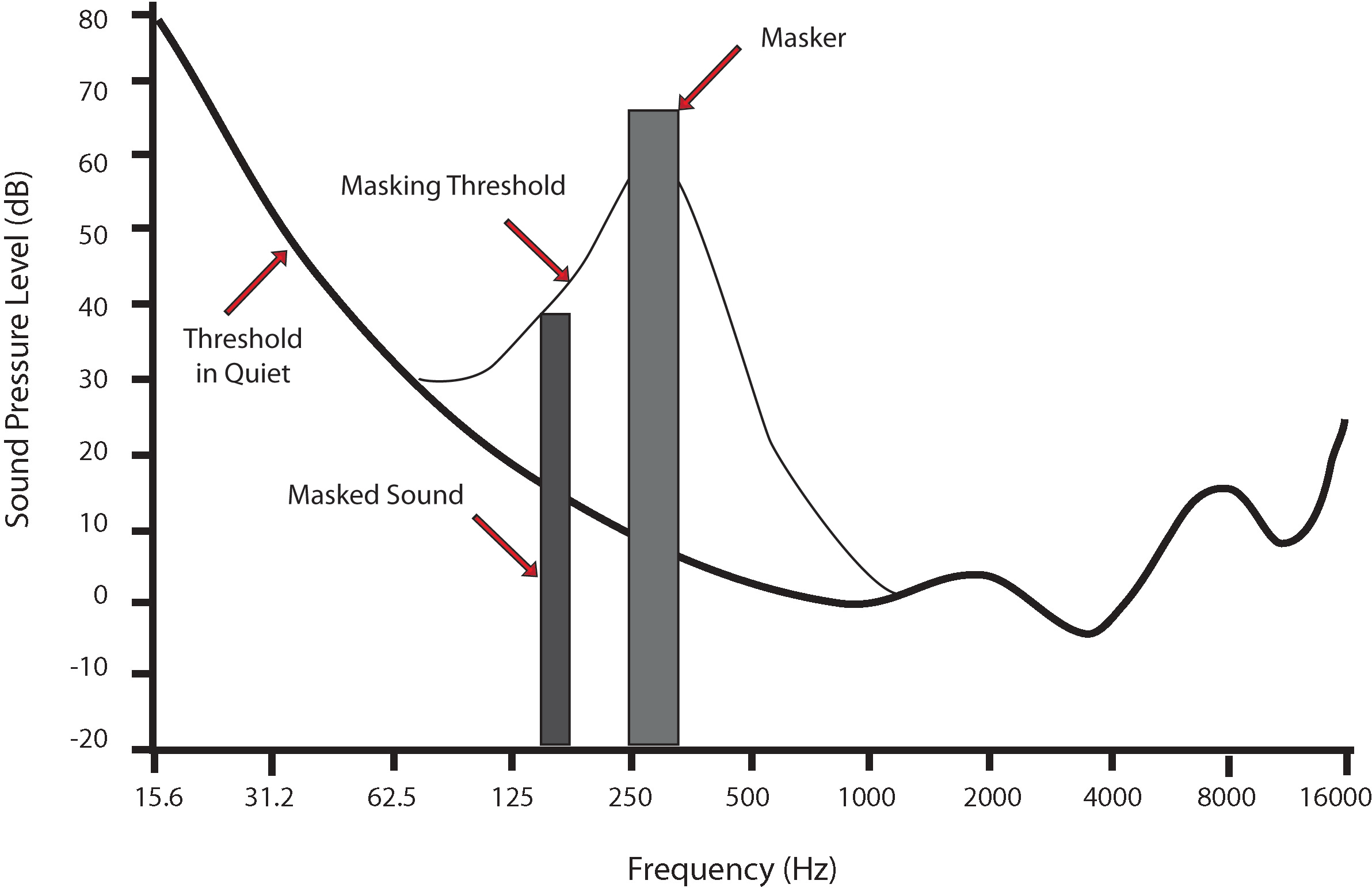 Audio Masking Graph