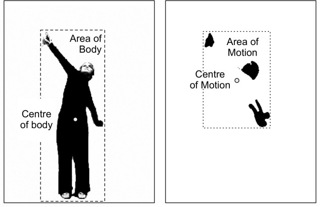 Illustrations of the area and centroid of body and motion.
